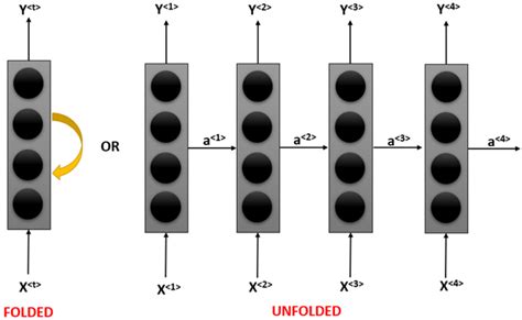 An Introduction to RNN for Beginners .
